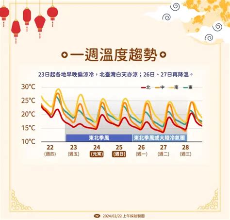 天氣預報／元宵節濕冷到228！下週冷氣團「剩11度」 降雨熱區曝 生活 Nownews今日新聞