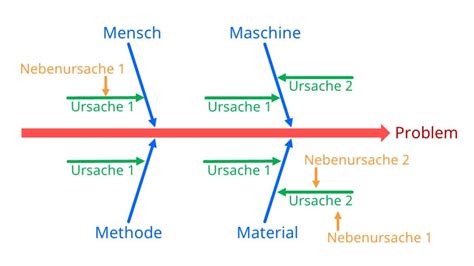 Ishikawa Diagramm Ursache Wirkungs Diagramm Mit Video