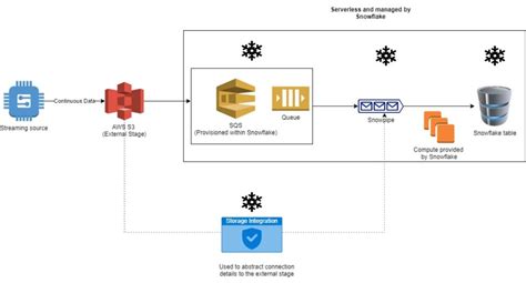 What Why How Continuous Loading To Snowflake Using Snowpipes Aws