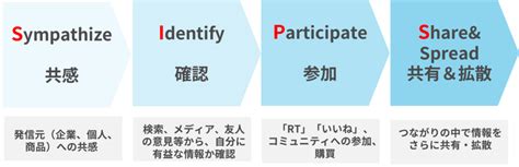 購買行動モデルとは？ 消費者の行動理解は、成功するマーケティング戦略のカギ！ Webマーケティングの次の一手を明らかに｜be Planning