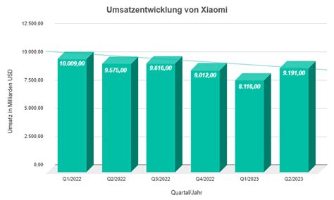 Xiaomi Aktie Prognose Neuausrichtung Elektroautos