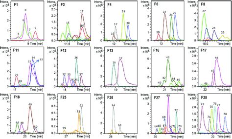 Hplc Ms Characterization Of The Olive Tree Leaves Fractions Base Peak