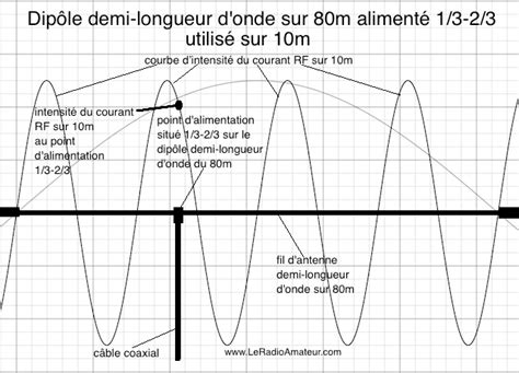 Pourquoi Un Dip Le Asym Trique Ocf