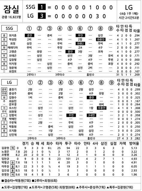 2024 Kbo리그 기록실 Ssg Vs Lg 5월 9일 네이트 스포츠