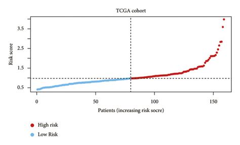 Prognostic Performance Of The Risk Signature A B Distribution Of