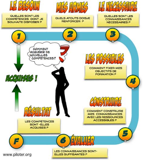 Comment Faire Un Plan De Formation