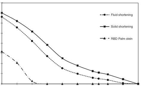 Solid Fat Content Sfc Of Solid Shortening Fluid Shortening And Download Scientific Diagram