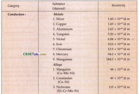 Resistivity Of Materials Formula Derivation Units And Solved