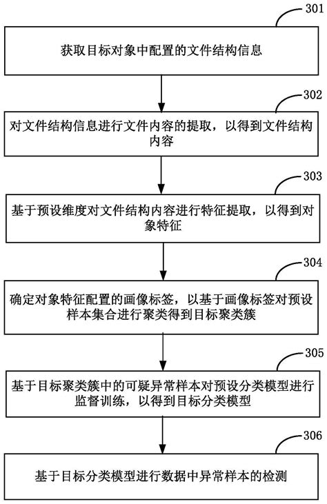 一种数据处理方法、装置以及存储介质与流程