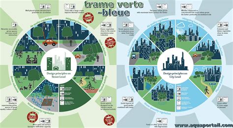 Trame verte et bleue définition illustrée avec explications