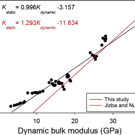 Relationship Between The Static And Dynamic Bulk Modulus From The Download Scientific Diagram