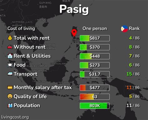 Cost Of Living And Prices In Pasig Rent Food Transport