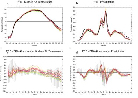 The Zonal Mean Surface Air Temperature A And Precipitation B For