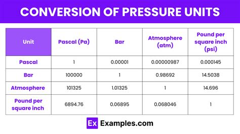 Units of Pressure - Definition, List of Units, Conversion Chart