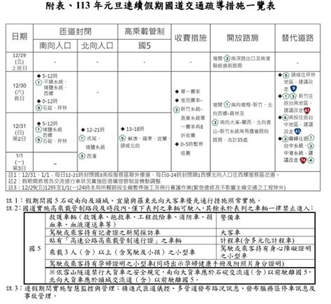 元旦連假國道估1230車流量最大 疏運措施出爐 新聞 Rti 中央廣播電臺