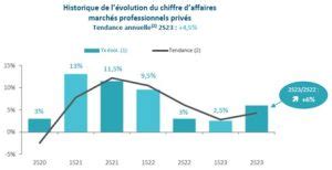 Barom Tre Du Paysage Nd Semestre Un Secteur En Croissance Mais