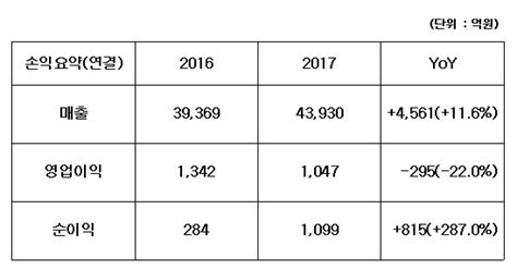 주코오롱 지난해 영업익1047억원22↓