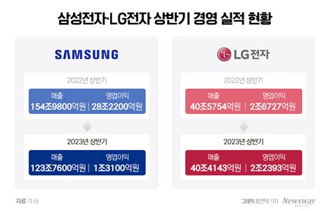 상반기 전자 라이벌 희비···삼성은 반도체 9조 적자·lg는 영업익 22조 뉴스웨이