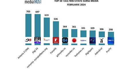 Antena 3 CNN pe primul loc în clasamentul celor mai citate mijloace de