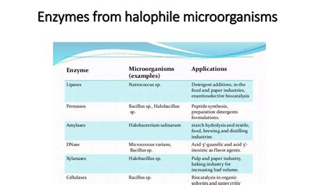 Halophiles (Introduction, Adaptations, Applications) | PPT | Free Download