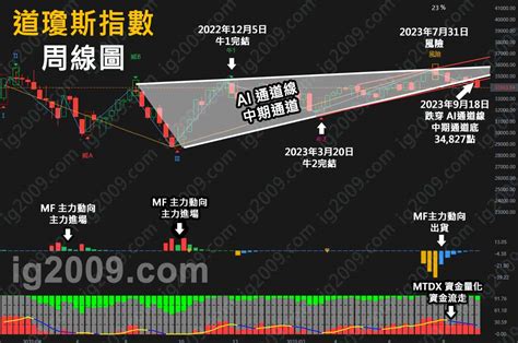 「道瓊斯指數」弱勢確認？ Ig2009 深度分析指標