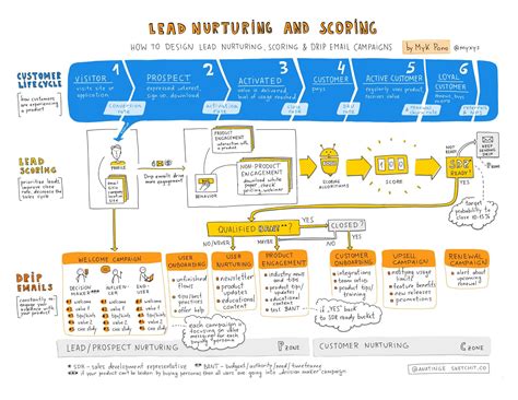 How To Design Lead Nurturing, Lead Scoring, and Drip Email Campaigns