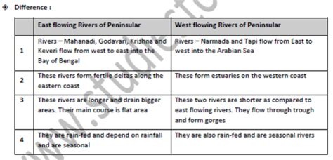 Class 9 Social Science Drainage Exam Notes