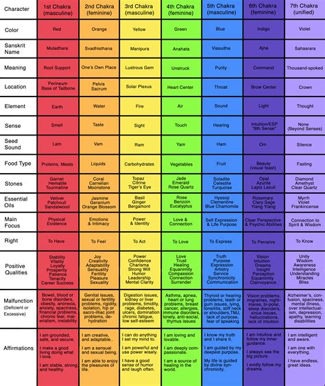 ChakraboostersCheck Out Our Color-Coded Chakra Chart - Chakraboosters