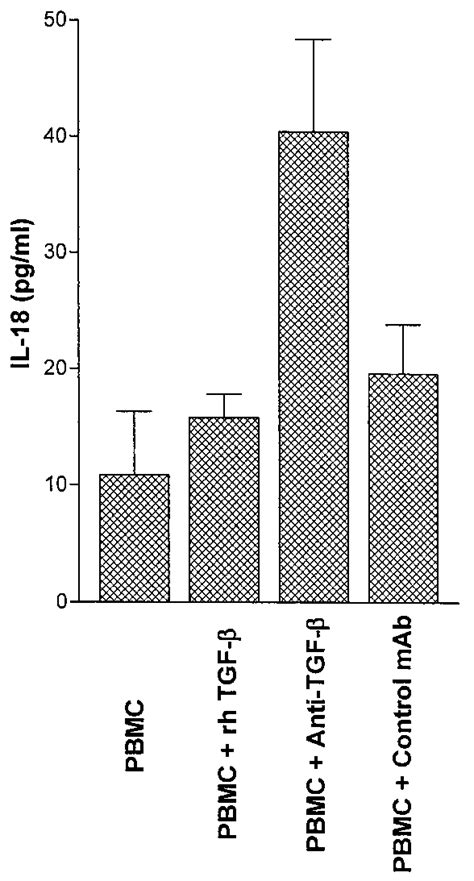 Effect Of TGF On IL 18 Production From PBMC PBMC 2 10 5 From