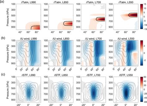 Response Of Time‐mean And Zonal‐mean A Temperature K Shading B