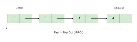 Queue Implementation Using Linked List In Java Geeksforgeeks