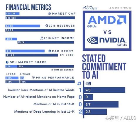 英伟达、amd：显卡双雄ai领域表现为何大不同？