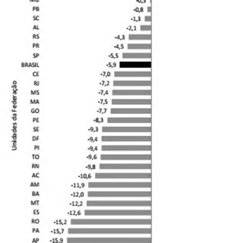 Taxa De Varia O Do Volume De Vendas Do Varejo Por Uf Fonte Ibge