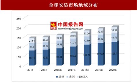 2018 2023年中国安防行业市场发展动向调查与未来发展方向研究报告 观研报告网