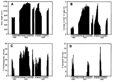 Seasonal Variations In Body Length A Average Number Of Eggs Per