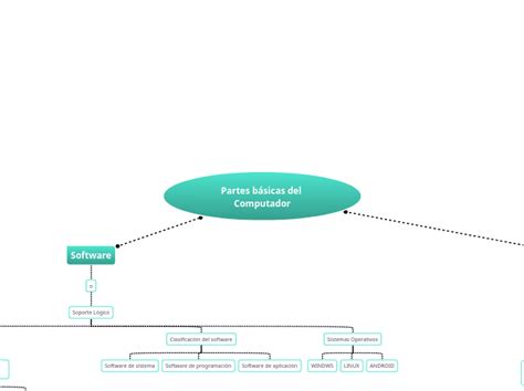 Partes básicas del Computador Mind Map