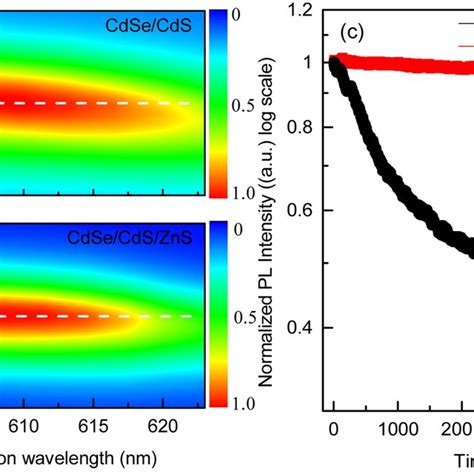 Two Dimension Contour Plot Of Emission Wavelength Verses Excitation