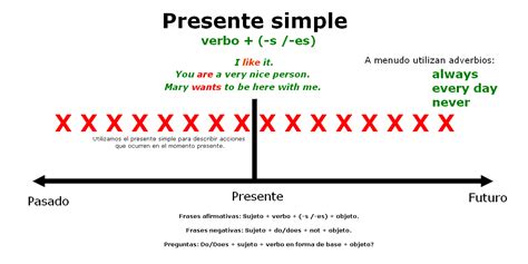 Presente Simple En Ingl S Blog Es Learniv