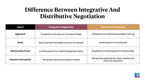 Distributive Negotiation Examples 6 Strategies In Distributive Bargaining