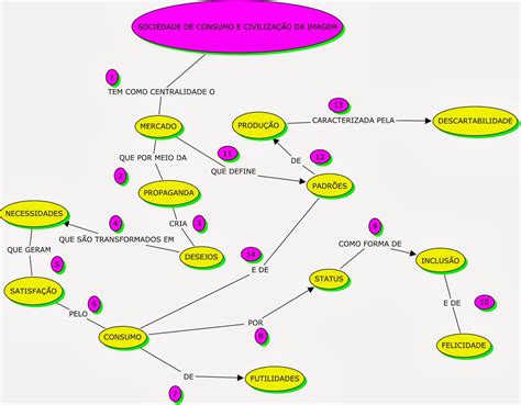 Mapas Mentais Sobre Consumismo Study Maps