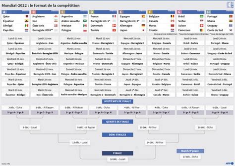 INFOGRAPHIES Coupe Du Monde 2022 Les Groupes Le Calendrier Complet