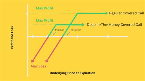 Deep In-The-Money Covered Call: When Should You Use It?