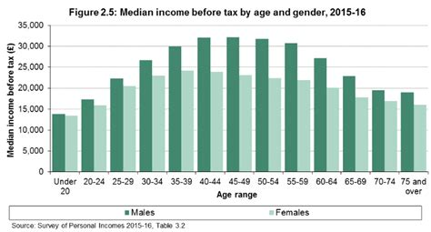 Uk Personal Income And Tax Statistics Uk Tax Calculators