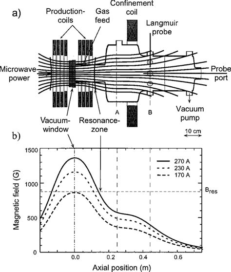 Ecr Device With Magnetic Field Configuration A Vacuum Chamber