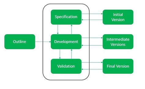 What Are Evolutionary Process Models Geeksforgeeks