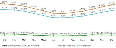 Cuáles Fueron Los Meses Con Más Precipitaciones Y Cuánto Llovió El Fin De Semana En La Región