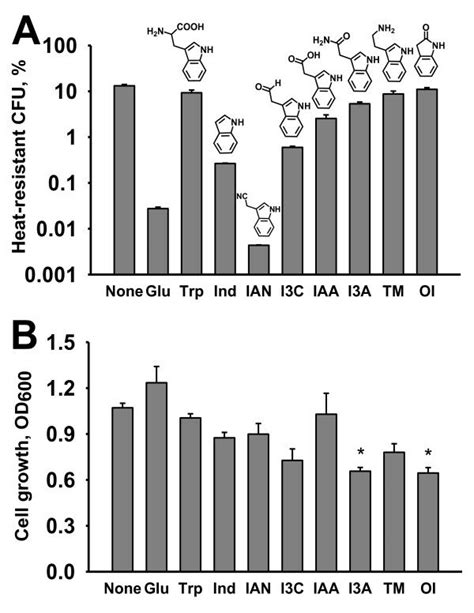 Effect Of Indole Derivatives On The Heat Resistant Cfu Of P Alvei The