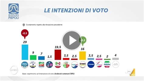 Sondaggi Le Ultime Intenzioni Di Voto Calo Fdi Aumento M5s La7