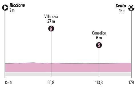 Etapa Del Giro De Italia Hoy Recorrido Perfil Horario Y