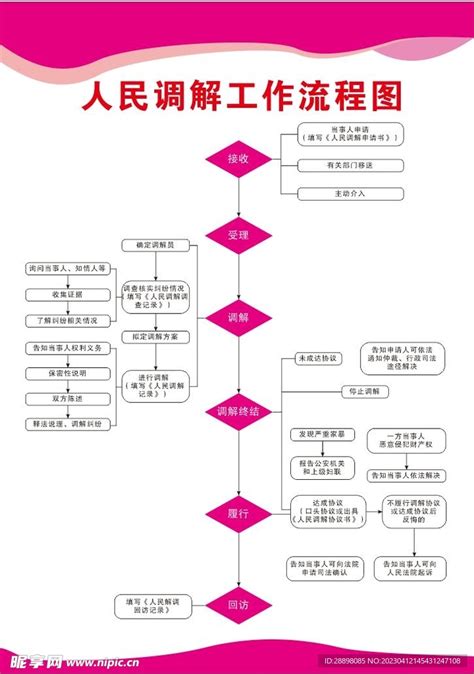 人民调解工作流程图设计图广告设计广告设计设计图库昵图网